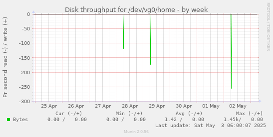 Disk throughput for /dev/vg0/home