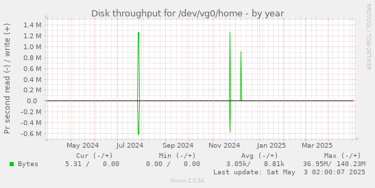 Disk throughput for /dev/vg0/home