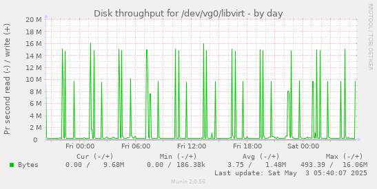 Disk throughput for /dev/vg0/libvirt