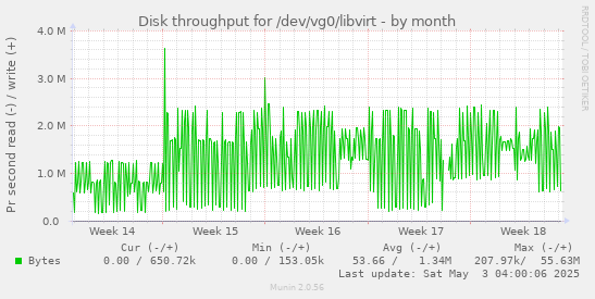 Disk throughput for /dev/vg0/libvirt