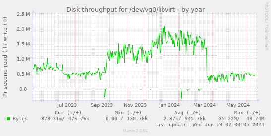 Disk throughput for /dev/vg0/libvirt