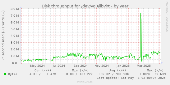 Disk throughput for /dev/vg0/libvirt