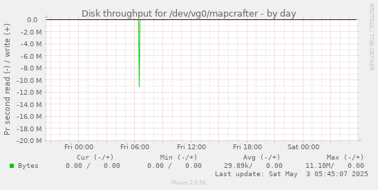 Disk throughput for /dev/vg0/mapcrafter