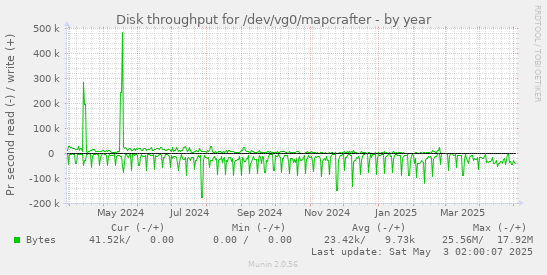 Disk throughput for /dev/vg0/mapcrafter