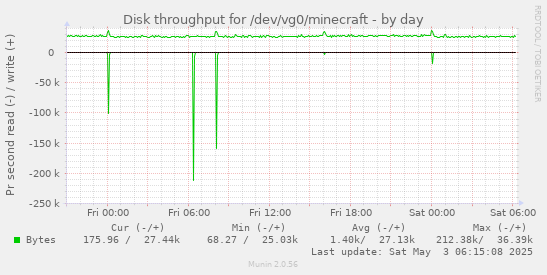 Disk throughput for /dev/vg0/minecraft