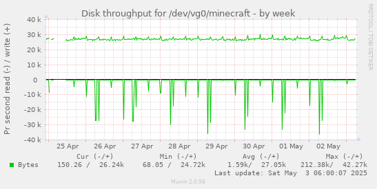 Disk throughput for /dev/vg0/minecraft