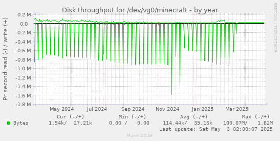 Disk throughput for /dev/vg0/minecraft