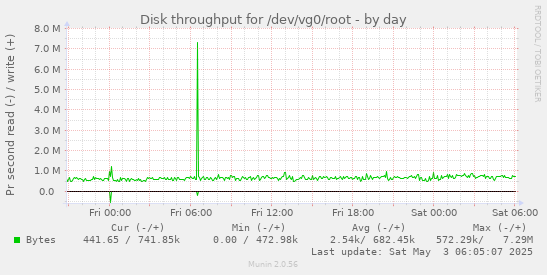 Disk throughput for /dev/vg0/root