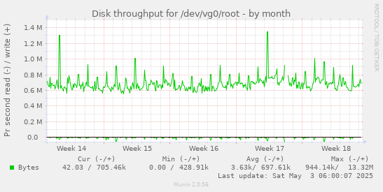 Disk throughput for /dev/vg0/root