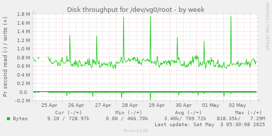 Disk throughput for /dev/vg0/root