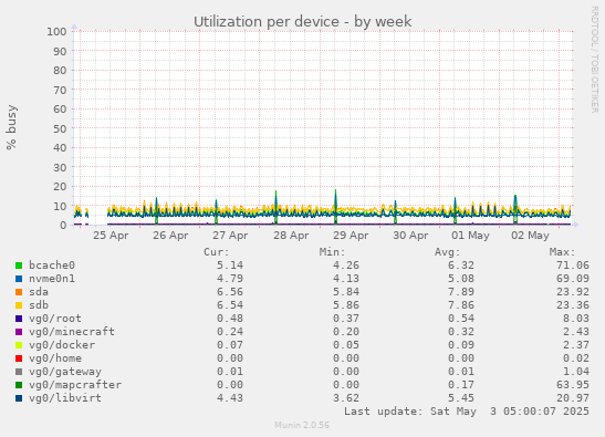 Utilization per device