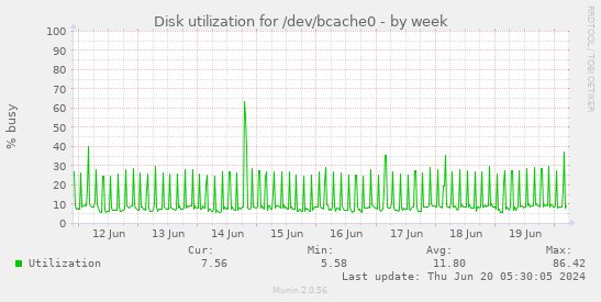 Disk utilization for /dev/bcache0