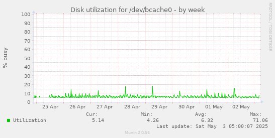 Disk utilization for /dev/bcache0