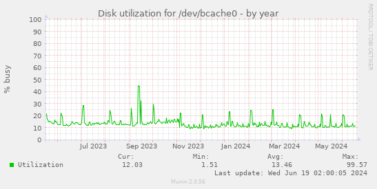 Disk utilization for /dev/bcache0