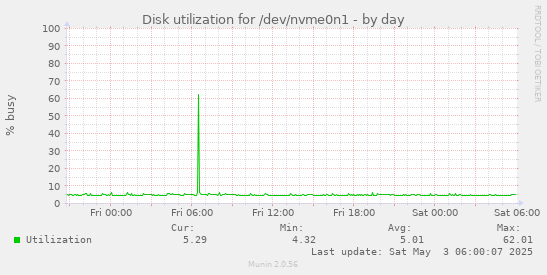 Disk utilization for /dev/nvme0n1