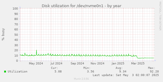 Disk utilization for /dev/nvme0n1