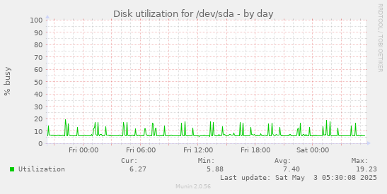 Disk utilization for /dev/sda