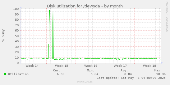 Disk utilization for /dev/sda