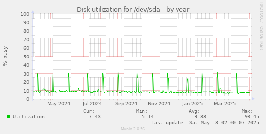 Disk utilization for /dev/sda