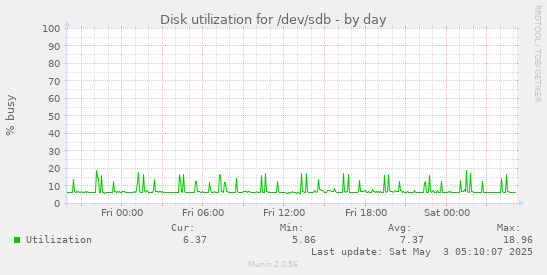 Disk utilization for /dev/sdb