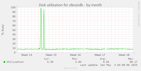 Disk utilization for /dev/sdb