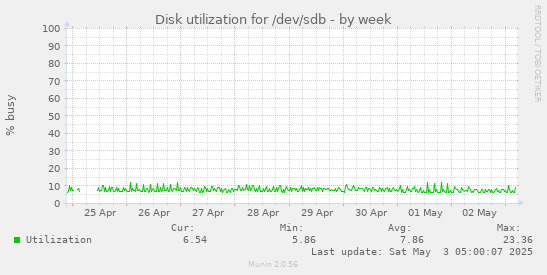 Disk utilization for /dev/sdb