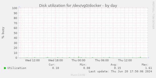 Disk utilization for /dev/vg0/docker