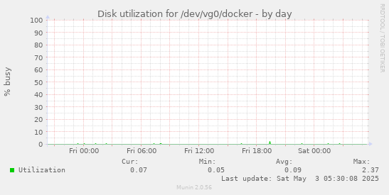 Disk utilization for /dev/vg0/docker