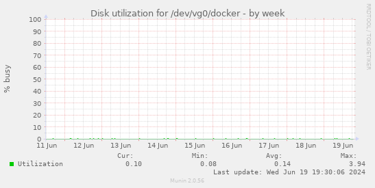 Disk utilization for /dev/vg0/docker
