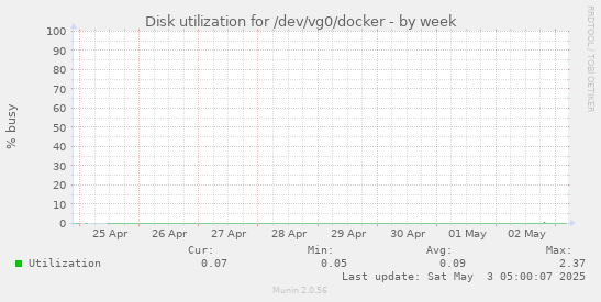 Disk utilization for /dev/vg0/docker