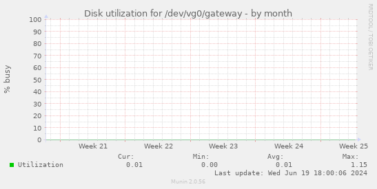 Disk utilization for /dev/vg0/gateway