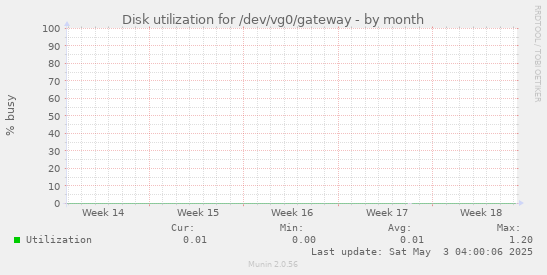 Disk utilization for /dev/vg0/gateway