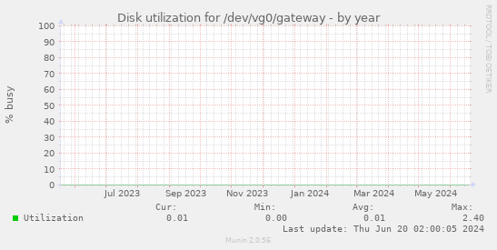 Disk utilization for /dev/vg0/gateway