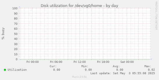 Disk utilization for /dev/vg0/home