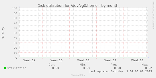 Disk utilization for /dev/vg0/home