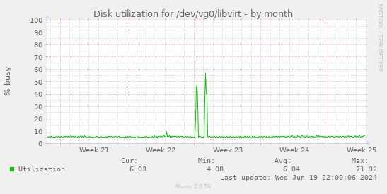 Disk utilization for /dev/vg0/libvirt