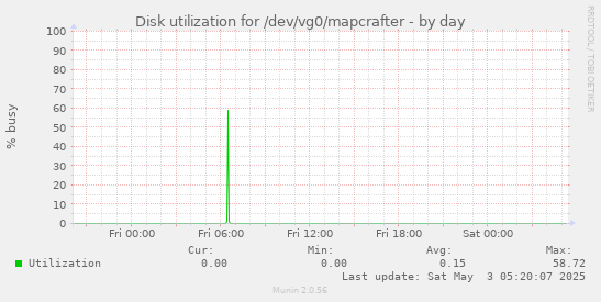 Disk utilization for /dev/vg0/mapcrafter