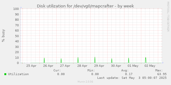 Disk utilization for /dev/vg0/mapcrafter