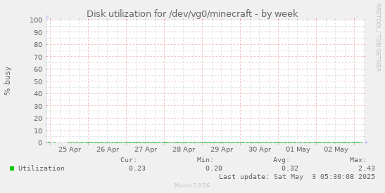 Disk utilization for /dev/vg0/minecraft