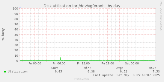 Disk utilization for /dev/vg0/root