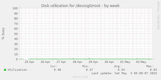 Disk utilization for /dev/vg0/root