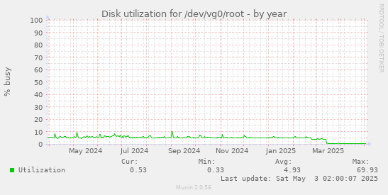 Disk utilization for /dev/vg0/root