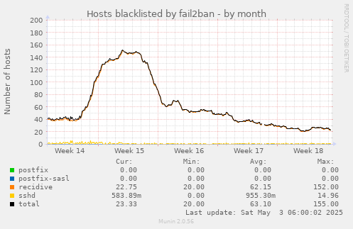 Hosts blacklisted by fail2ban