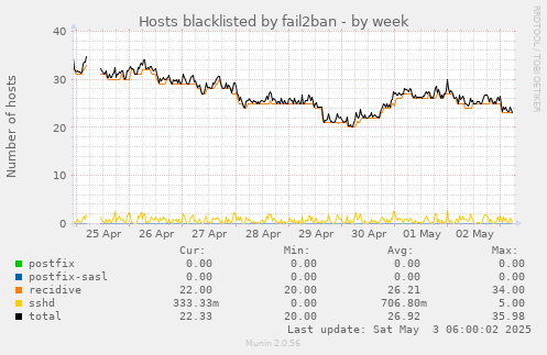 Hosts blacklisted by fail2ban