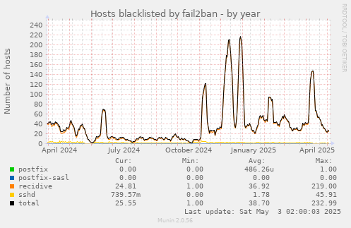 Hosts blacklisted by fail2ban