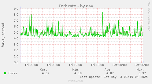 Fork rate