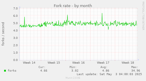 Fork rate