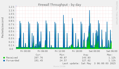 Firewall Throughput