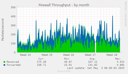 Firewall Throughput