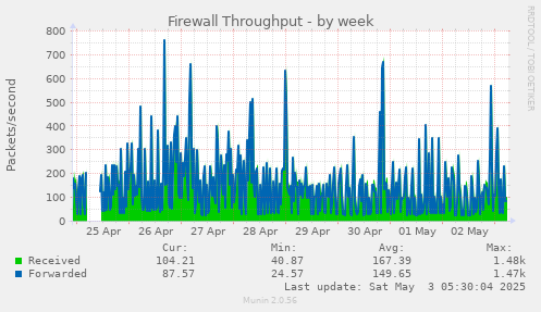 Firewall Throughput